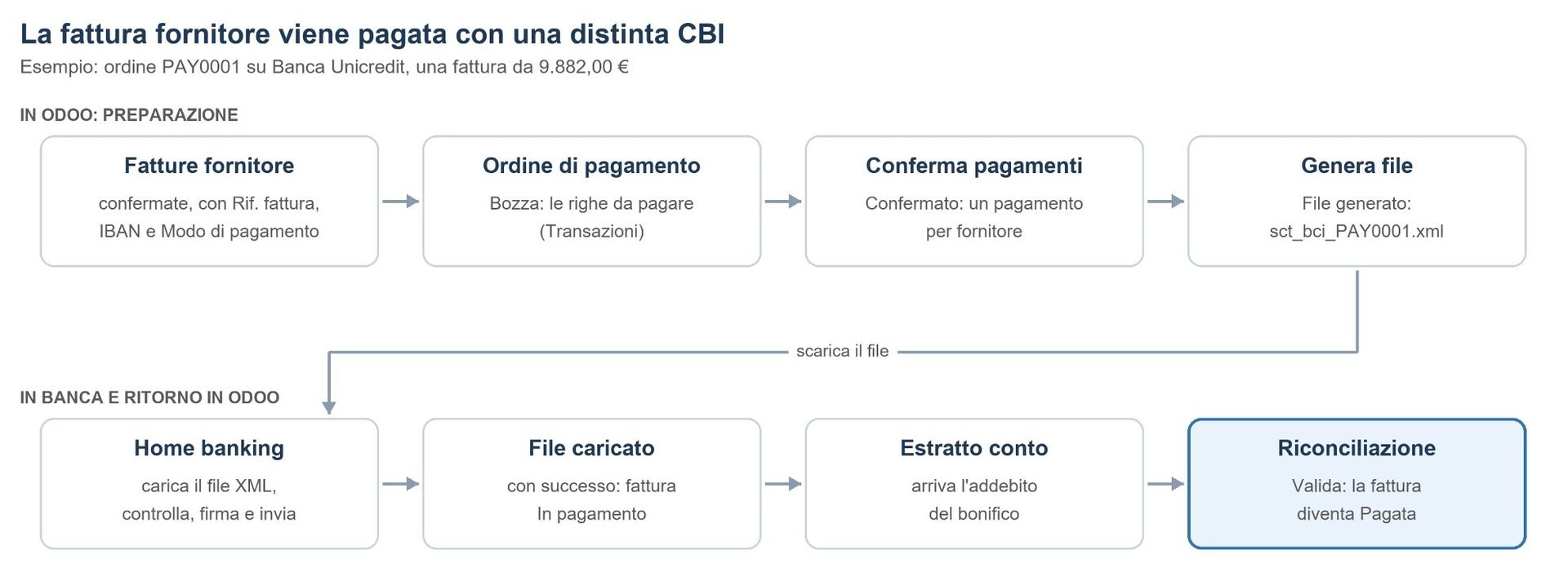 Schema del flusso: dalle fatture fornitore alla distinta CBI, all'home banking e alla riconciliazione